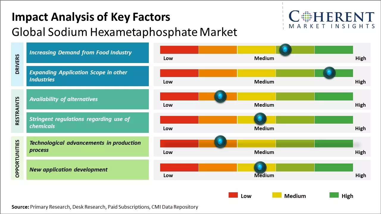 Sodium Hexametaphosphate Market Key Factors